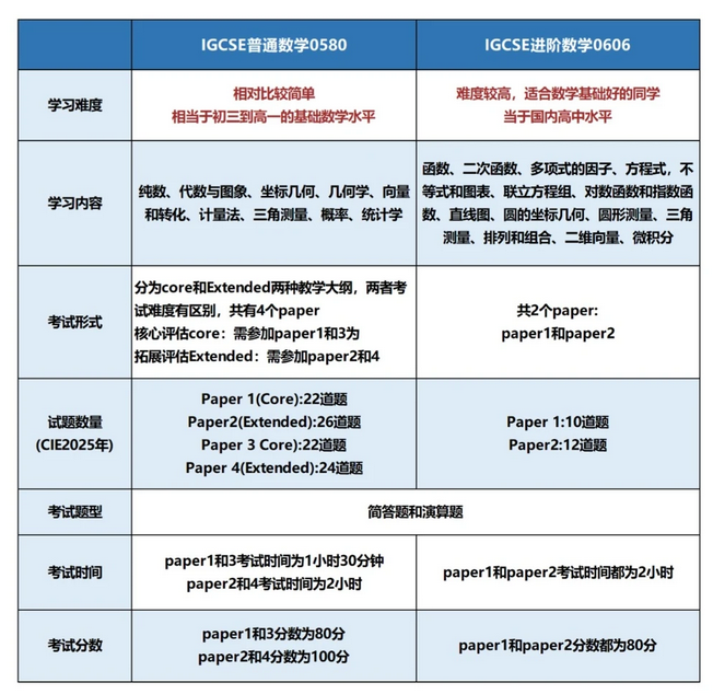 IGCSE数学0580/0606区别考试结构、评分标准 0606数学高频考点