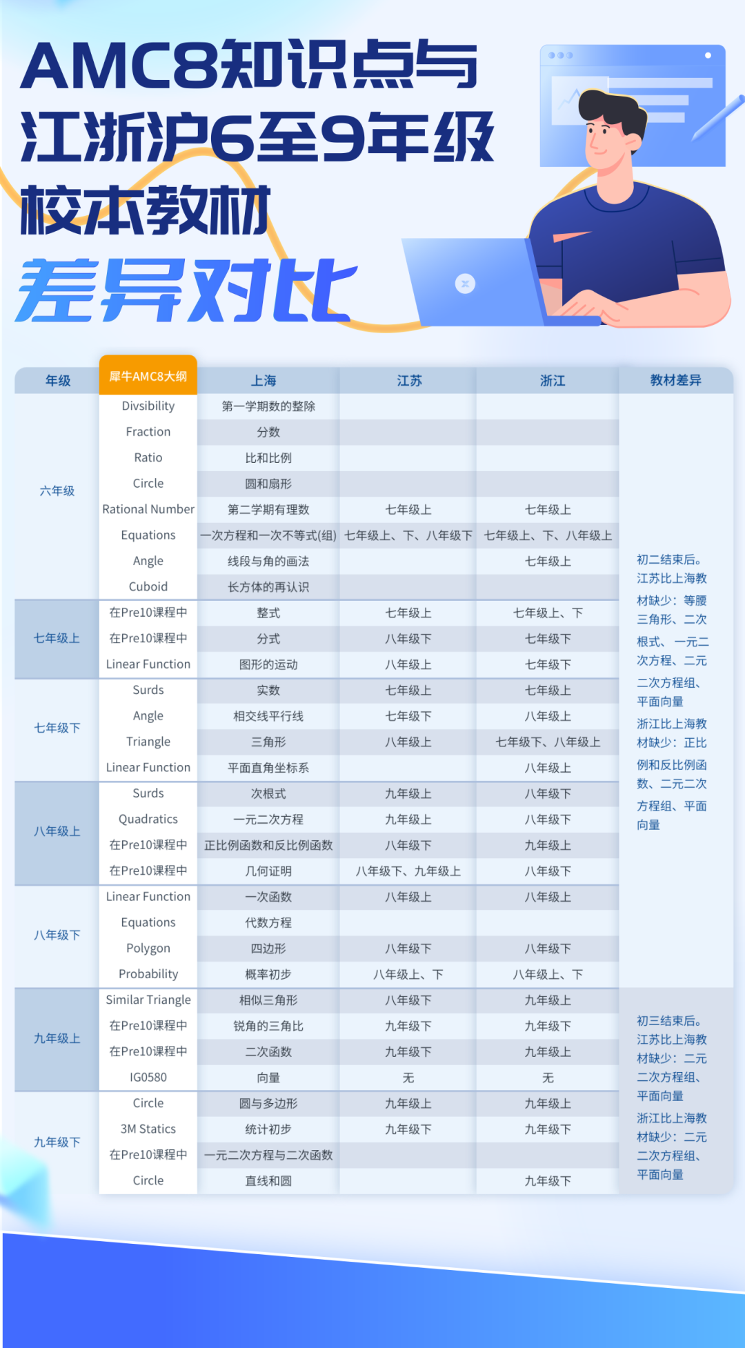 AMC8考试内容有哪些？备考小升初先掌握这些内容！