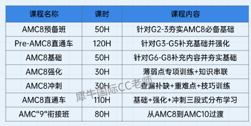 魔都家长醒醒！想冲上海三公学校AMC8要求多少？为何AMC8是入场券？