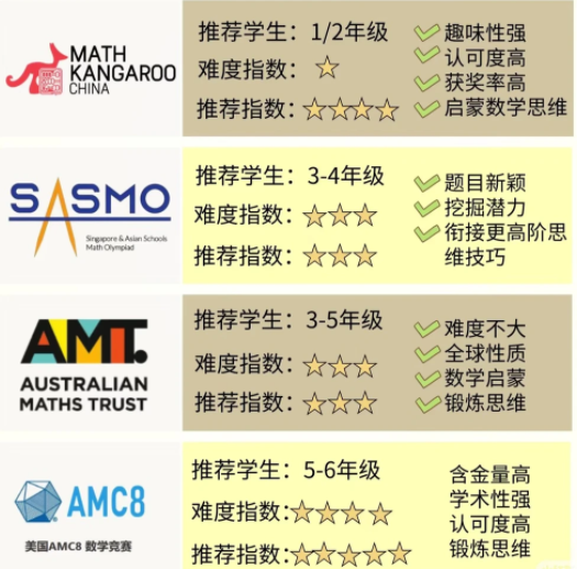 小学段高含金量数学竞赛怎么选？袋鼠竞赛/澳洲AMC/AMC8