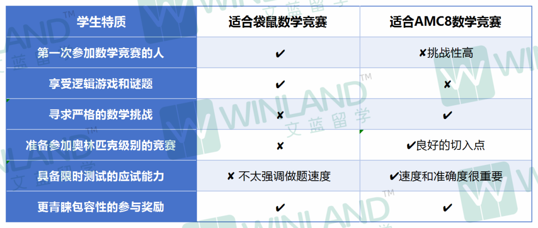 低龄数学竞赛：AMC8和袋鼠数学有什么区别？