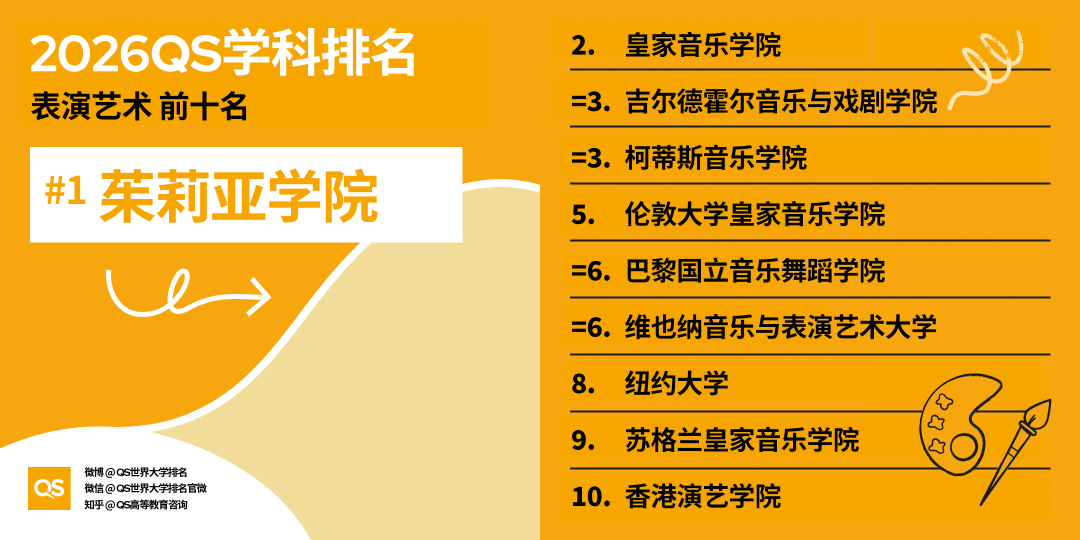 2026QS世界大学学科排名发布：哈佛17个学科第一！