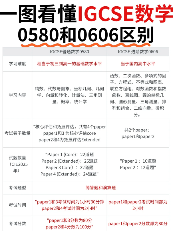 IGCSE课程选0580还是0606?IGCSE数学选课指南,精准匹配你的基础! IGCSE课程选0580还是0606?IGCSE数学选课指南,精准匹配你的基础!