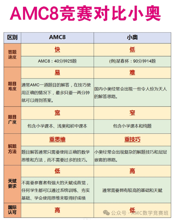 教育厅发布：严格控制竞赛总量！体制内奥数禁赛，AMC8数学竞赛有必要参加吗？