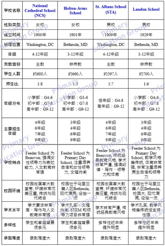 收藏!大华府DMV最热门私校最全对比,哪所私校录取率最低? 收藏!大华府DMV最热门私校最全对比,哪所私校录取率最低?