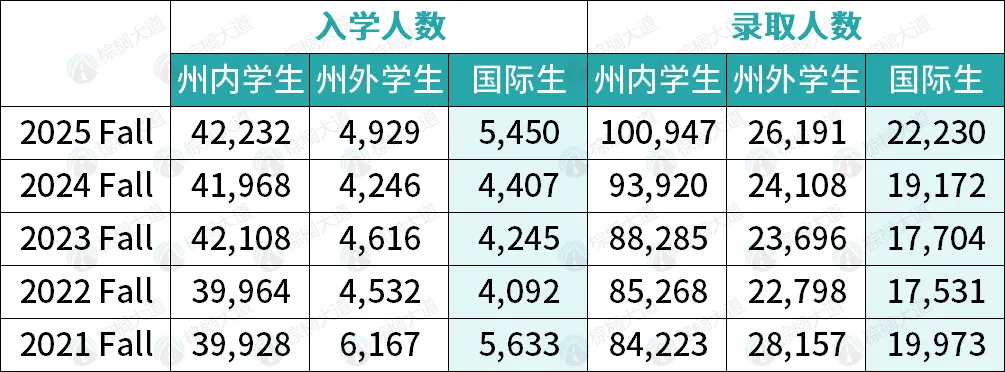 UC，真炸了！2026 Fall最新申请数据出炉！UCLA人气王，UCSD比伯克利抢手……