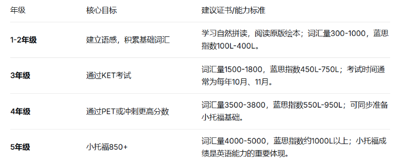 2026上海三公备考趋势：机考升级、理科加码，3-5年级如何备考规划？