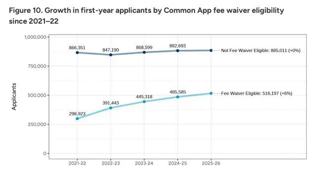 美本申请最新资讯｜CA 最新美国本科申请数据出炉：申请人数破 140 万，中国申请者下降 2%！