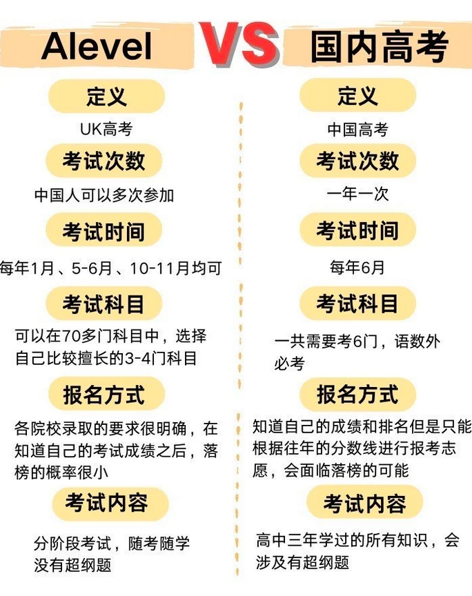 同样是高中升学ALevel对比高考谁更有优势？是捷径还是另一种内卷？