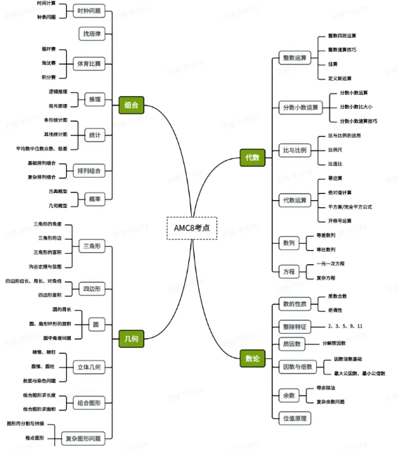 【注意】AMC8数学竞赛有什么用？我看谁还不知道这个升学“捷径”