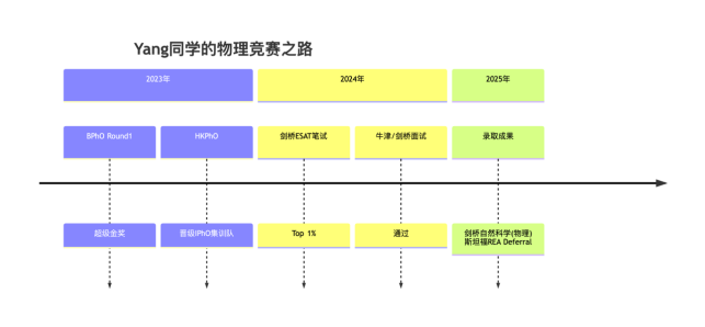 BPhO物理竞赛名师解读：如何靠科学规划，实现竞赛+牛剑双赢
