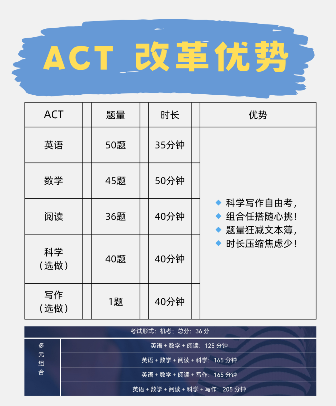 2026年新版ACT怎么考?中国澳门考期及改革详解一文读懂! 2026年新版ACT怎么考?中国澳门考期及改革详解一文读懂!