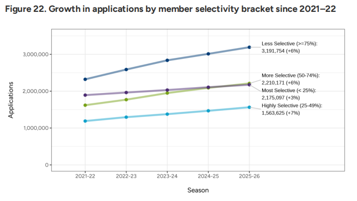 Common App系统2月1日最新申请数据出炉！申请量增5%、标化提交涨11%