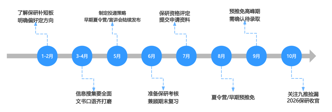 3月已至，计算机保研er应该做好哪些准备？
