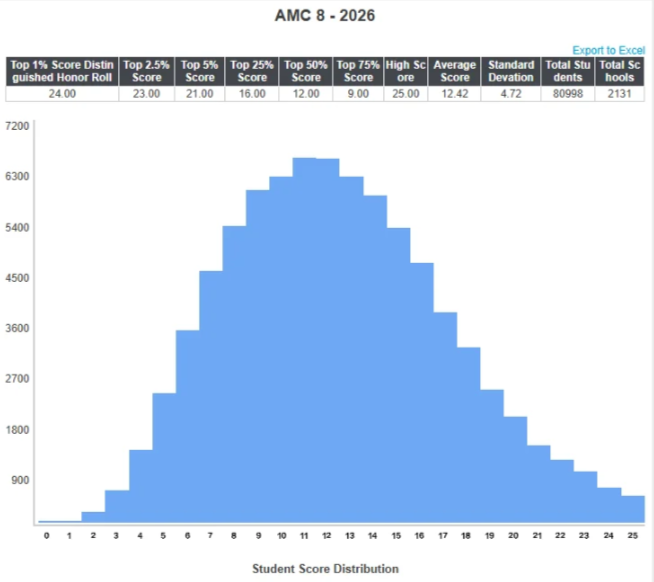 2026年AMC8竞赛分数线出炉！中国区或将首次单独划线！