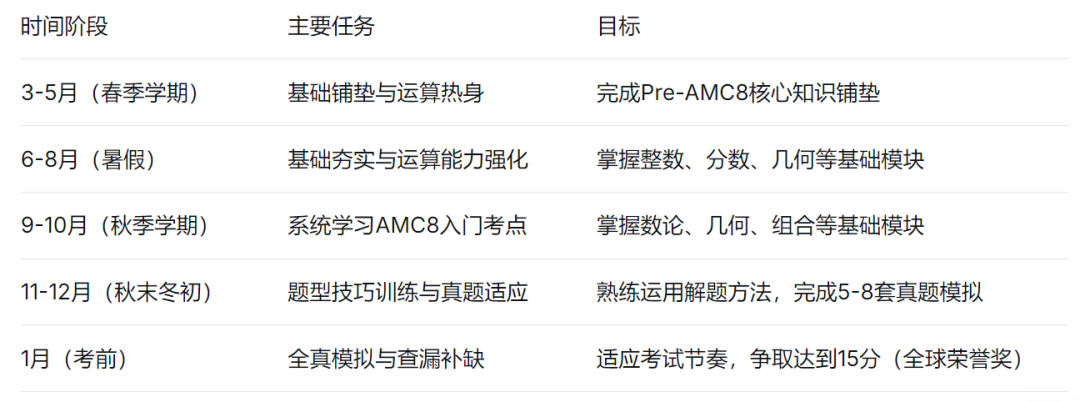 上海妈妈：“三年级下想备考AMC8要怎么准备？”收藏这份AMC8全年备考规划！
