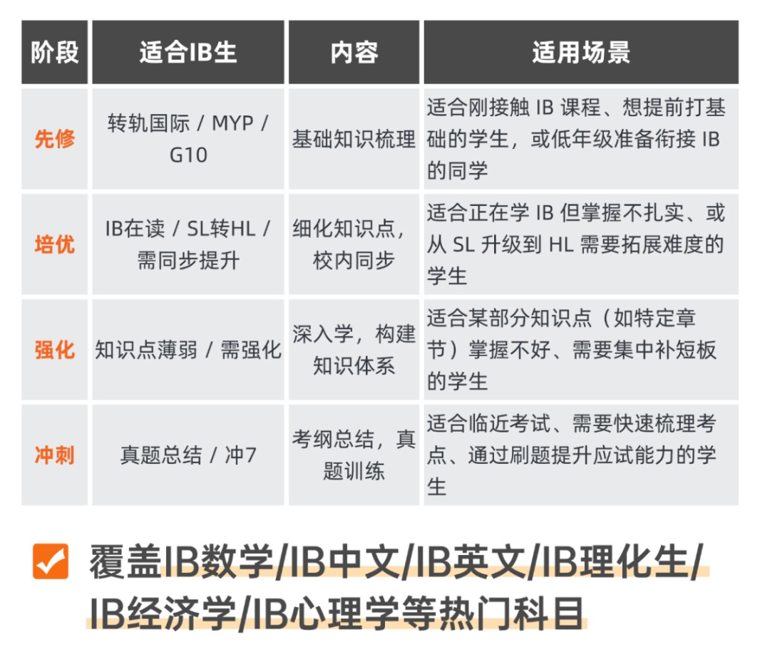 3位IB国际生拿下耶鲁Offer什么样的履历更受名校欢迎？IB数理化生经全科辅导开班啦