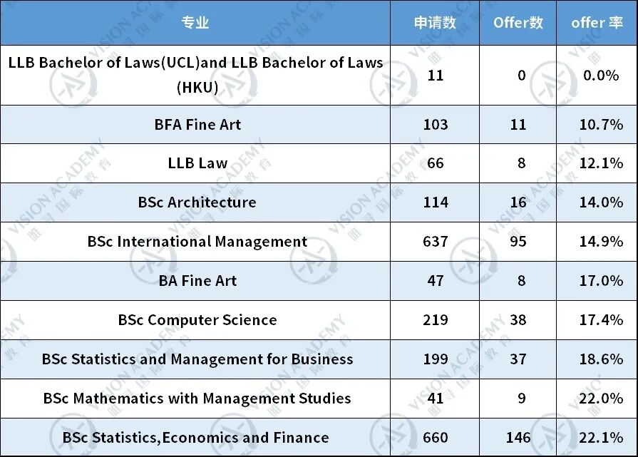 中国学生“颗粒无收”！UCL这个专业太“高冷”了吧...