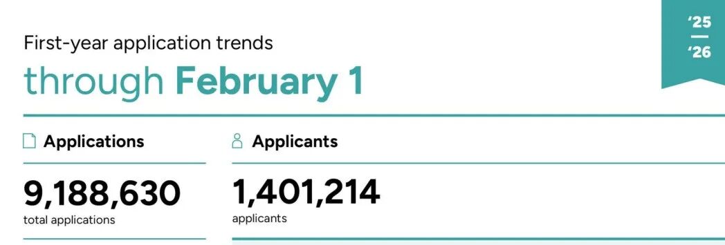 破140万！2026 Fall美本新生申请挤爆！中国学生稳坐主力提交标化政策正强势回归？