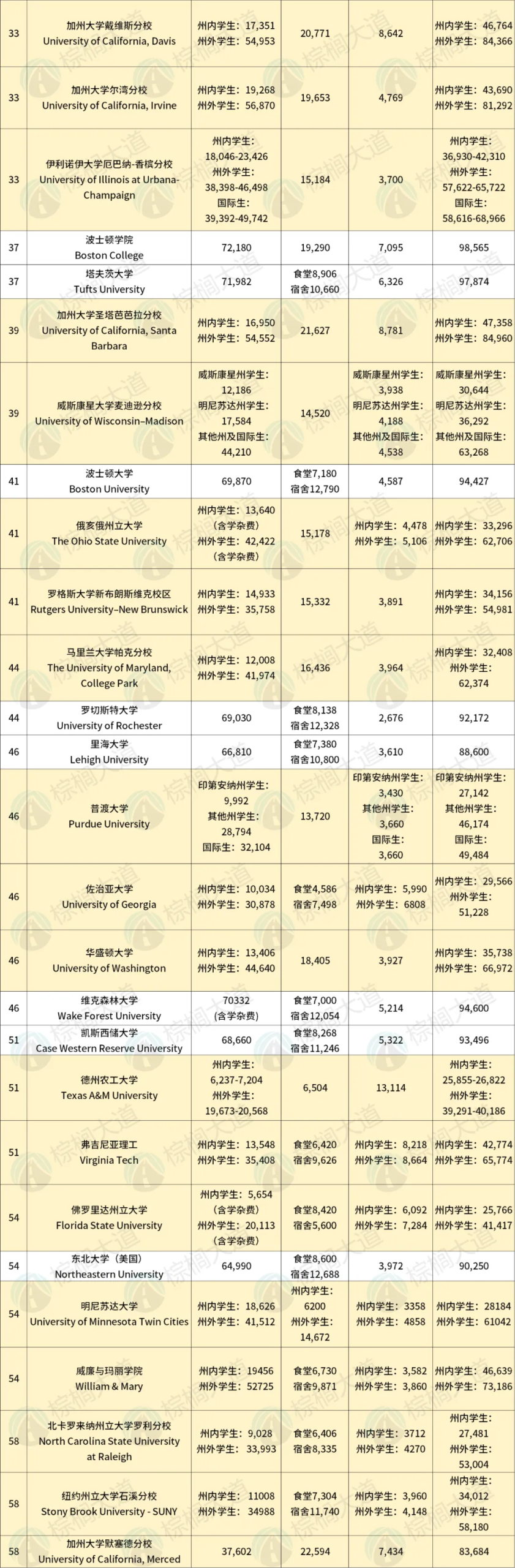 州外和国际生天塌了！这所全美Top 26公立大学宣布猛涨学费！狠狠劝退……