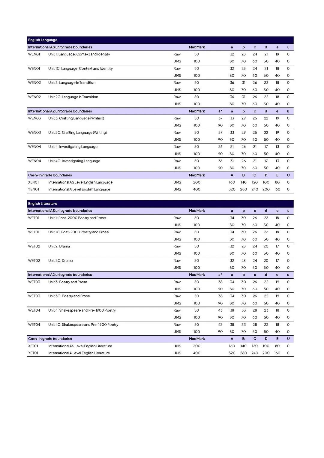 爱德思一月大考放榜！成绩不理想怎么办？附A-Level大考分数线