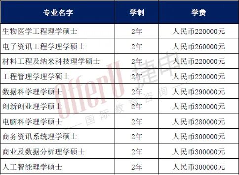 一文读懂4所香港与内地合办的高校（含开设硕士专业、学费、英语要求整理）