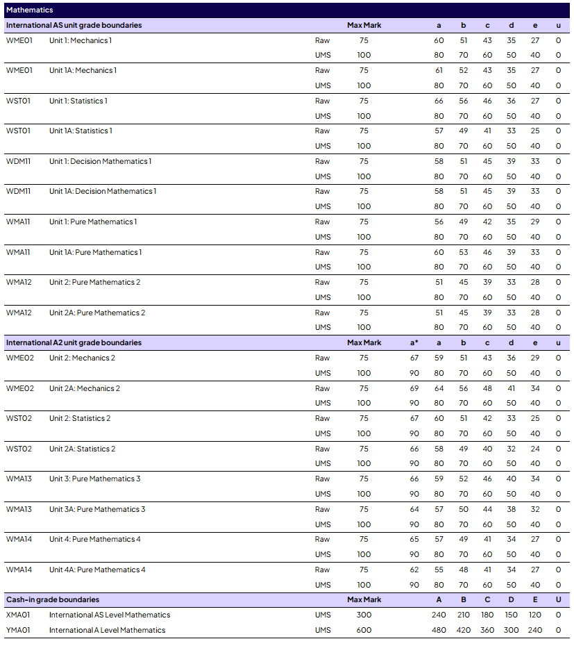 爱德思1月国际A-level出分！经济除了U1都比国际卷高？物理、化学和国际分数线差不多!