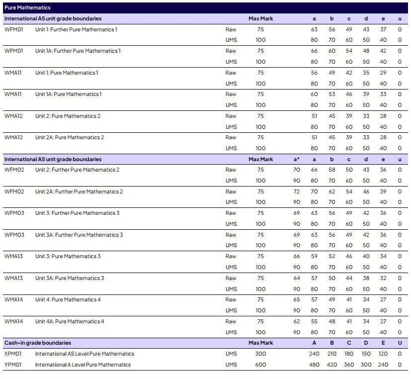 爱德思1月国际A-level出分！经济除了U1都比国际卷高？物理、化学和国际分数线差不多!