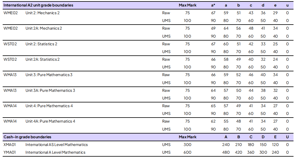 考生速看 | 爱德思 2026 年 1 月考试季分数线公布！