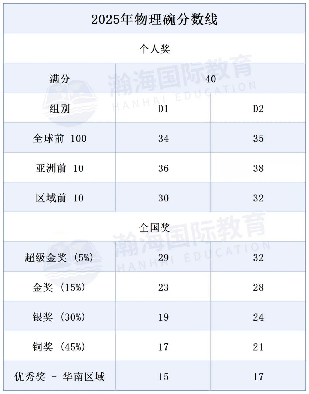 倒计时1天！2026物理碗报名明天截止！考前2周，这份提分攻略请收好！