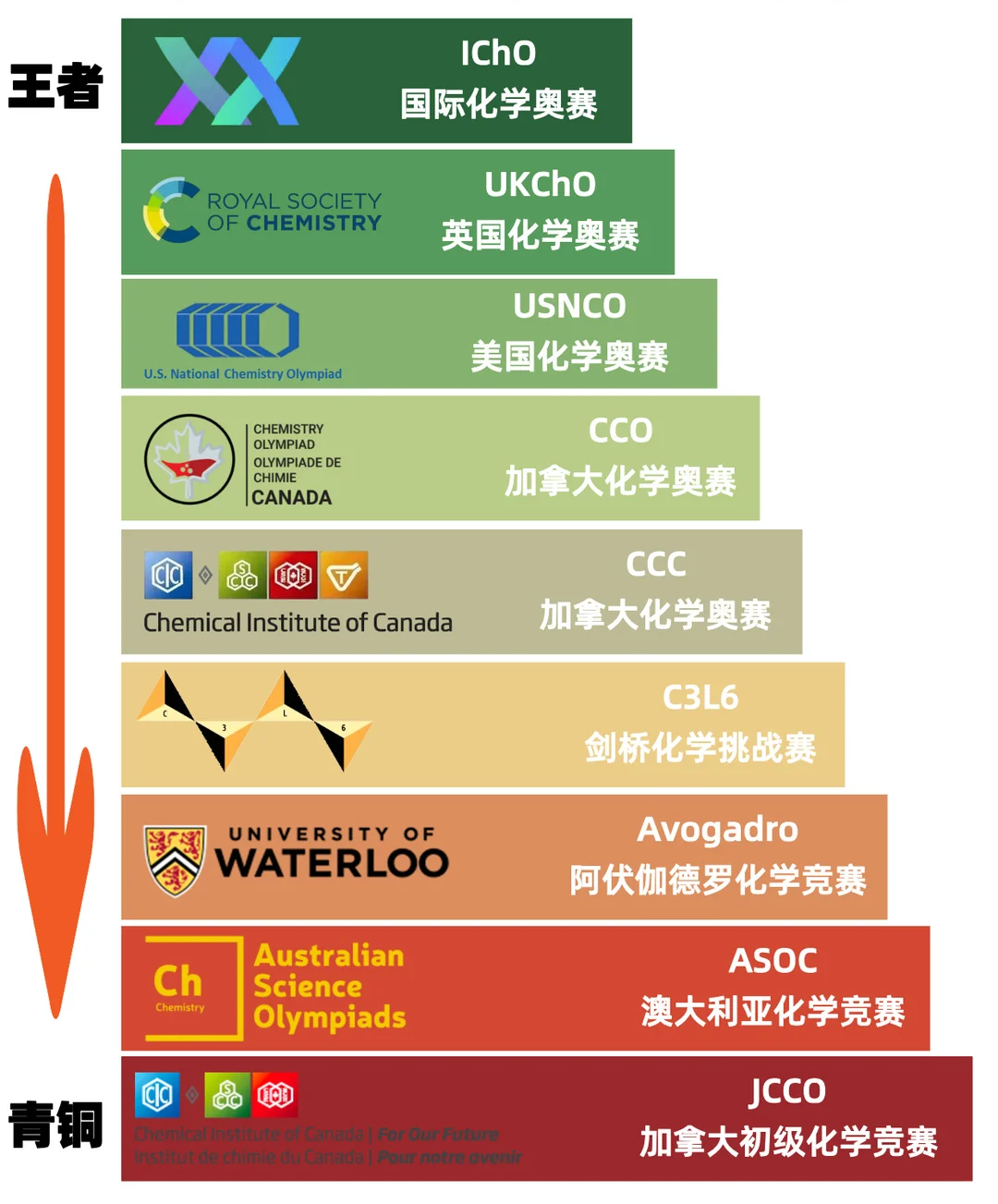 2026年国际化学竞赛备考规划：UKChO/CCC/CCO/USNCO/JCCO，新赛季带你冲击牛剑藤！