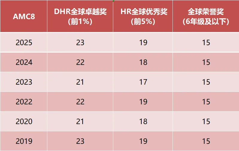 2026AMC8深度复盘：分数线创历史新高！命题巨变，未来备考路在何方？