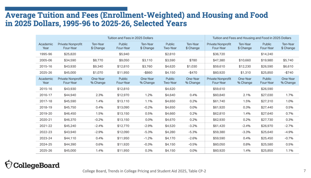 美国大学一年读到100万人民币？学费越涨越离谱，但有一条“隐藏通道”很多家庭不知道