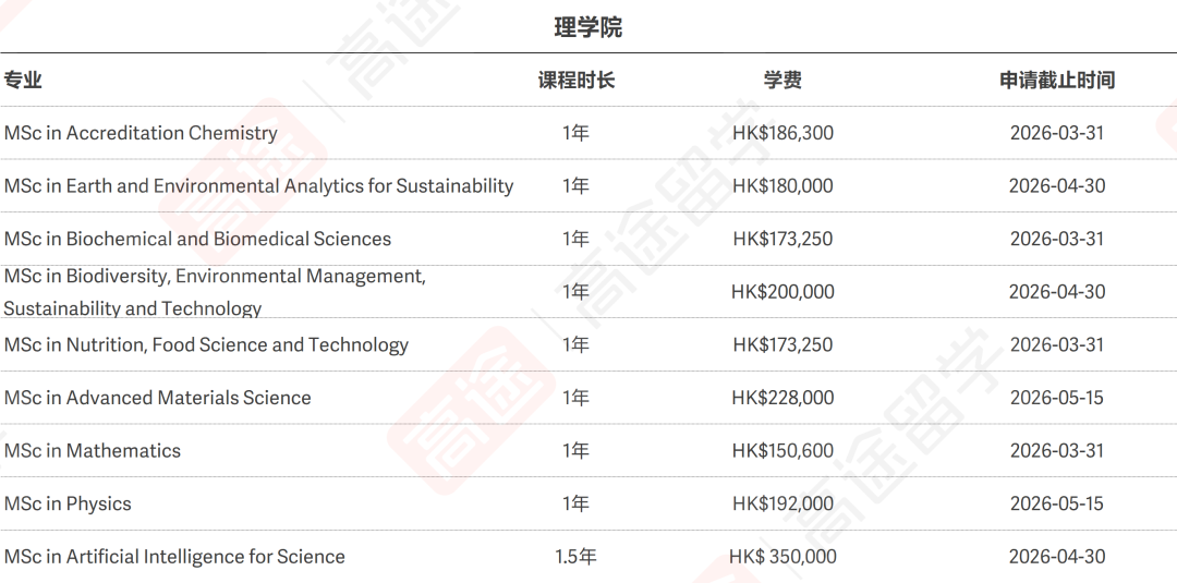港中文26Fall申请仍开放！部分专业学费15万+、性价比超高