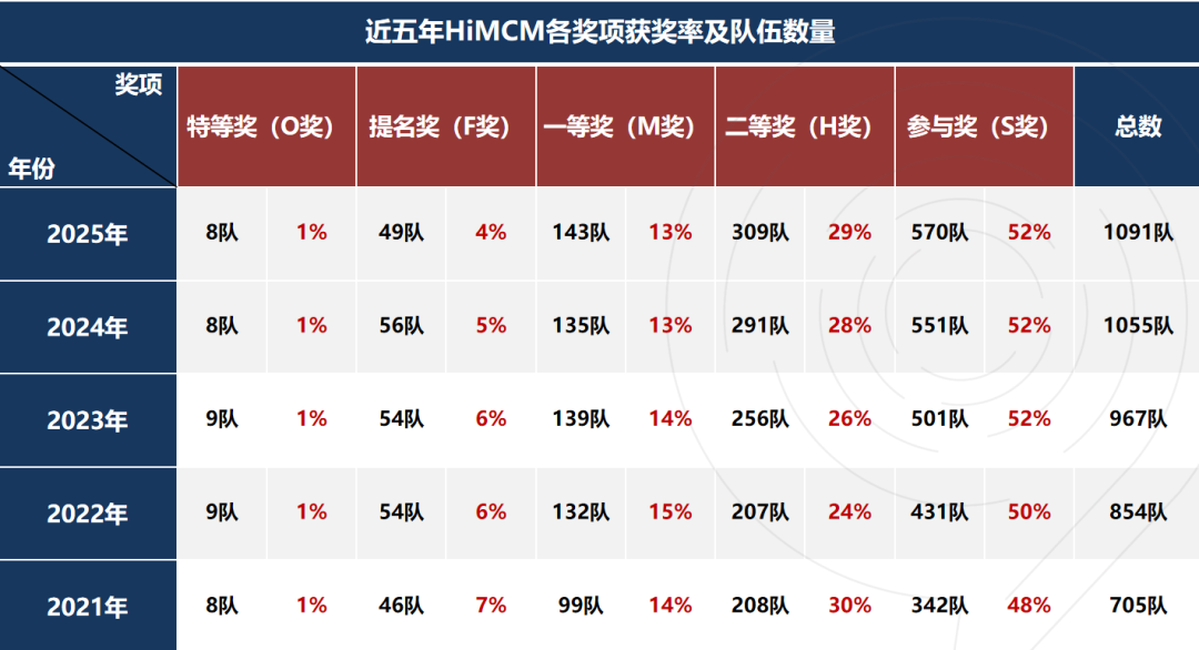 理科竞赛万金油HiMCM：适合哪类孩子？难度与获奖标准一次讲清