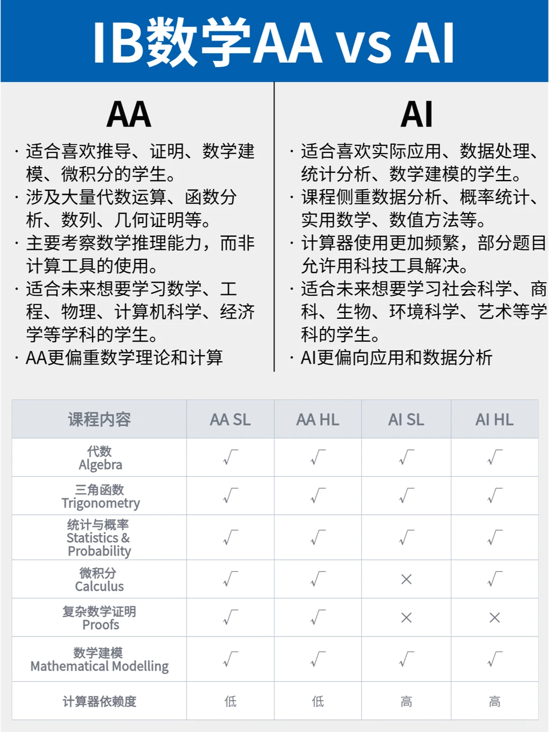 IB数学选AA还是AI？两者有哪些区别？一次性讲清！