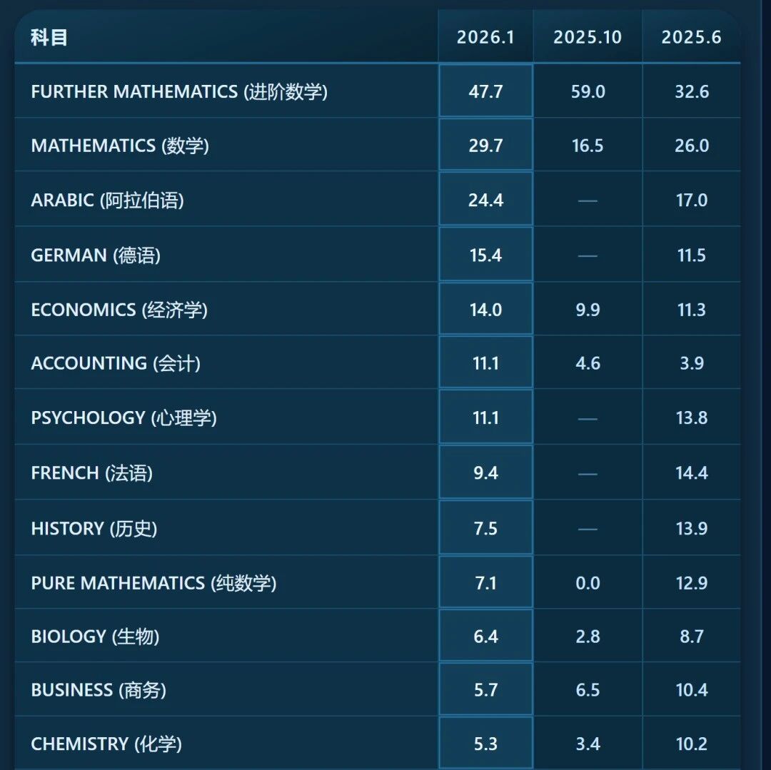 爱德思1月A-Level大考A*率公布！这一科目A*率仍然最高变动最大的科目是？