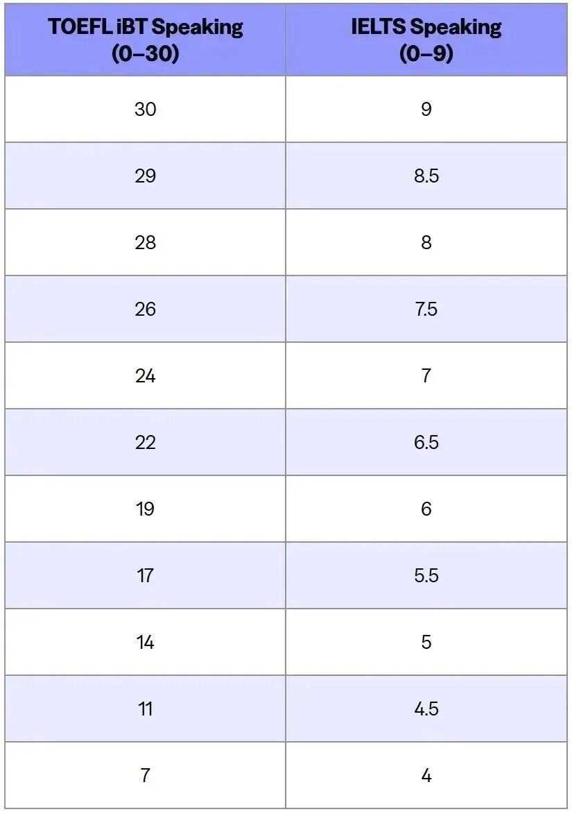 一文讲清雅思、托福、多邻国的区别与分数换算，建议收藏！