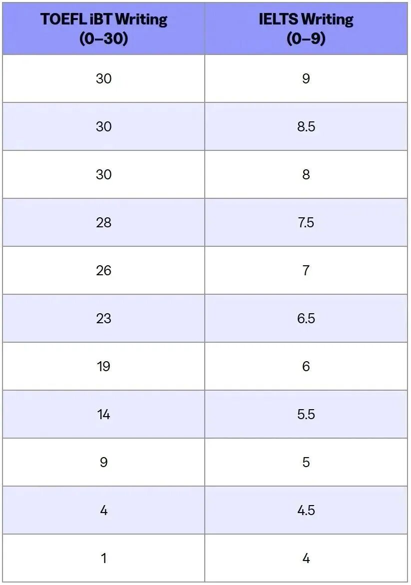 一文讲清雅思、托福、多邻国的区别与分数换算，建议收藏！