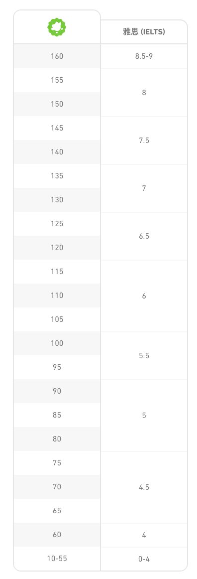 一文讲清雅思、托福、多邻国的区别与分数换算，建议收藏！