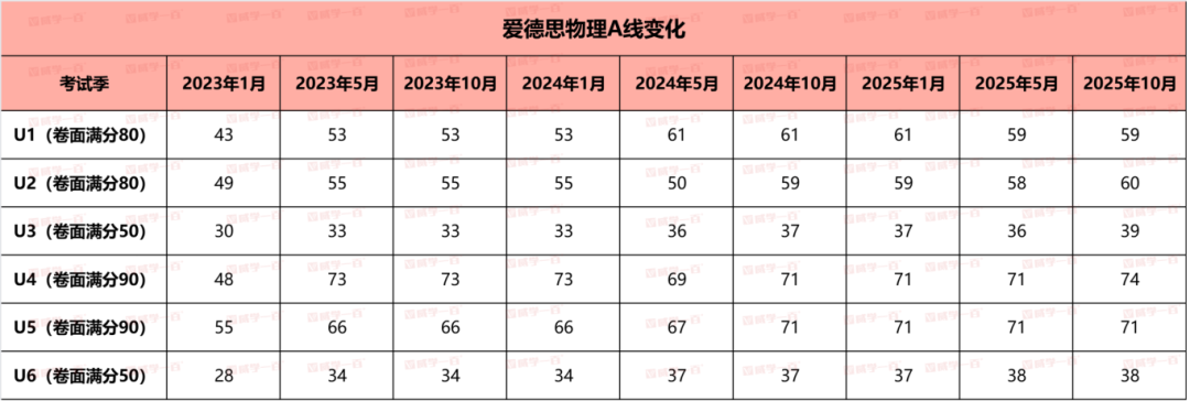 2025A Level三大考试局A*率终极对比！选局选对，26年高分稳拿！