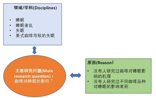 研究生新生，导师从来不教学术写作，该咋办？