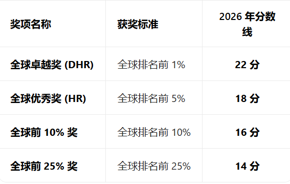 AMC8分数线公布！不同amc8奖项在升学中价值如何？