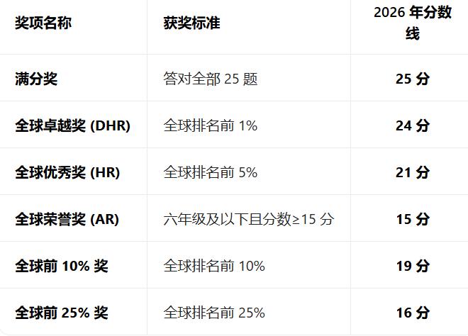 AMC8分数线公布!不同amc8奖项在升学中价值如何? AMC8分数线公布!不同amc8奖项在升学中价值如何?