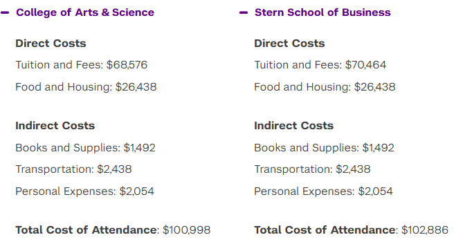 纽约大学留学费用每年突破10万美金