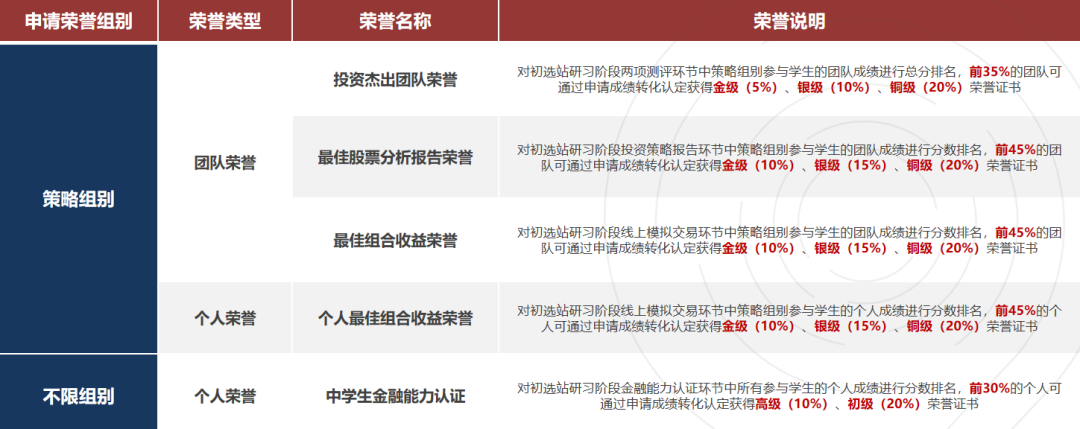 G8-G11国际生商科履历加分，就冲SIC商赛！附全国SIC组队信息