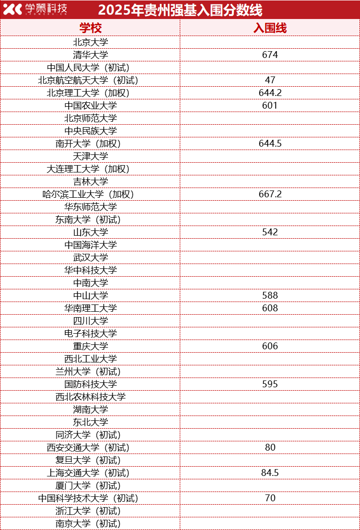 2026强基报考必看！2025年各省强基计划入围分数线