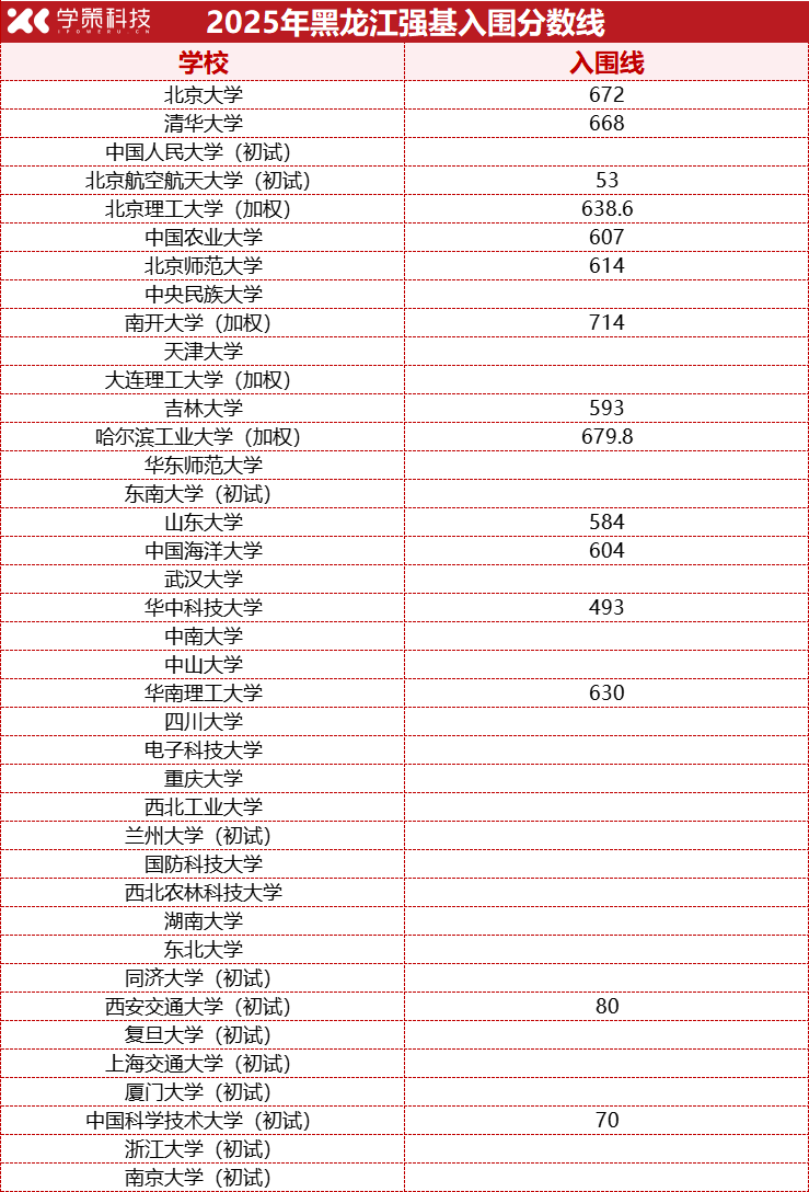 2026强基报考必看！2025年各省强基计划入围分数线