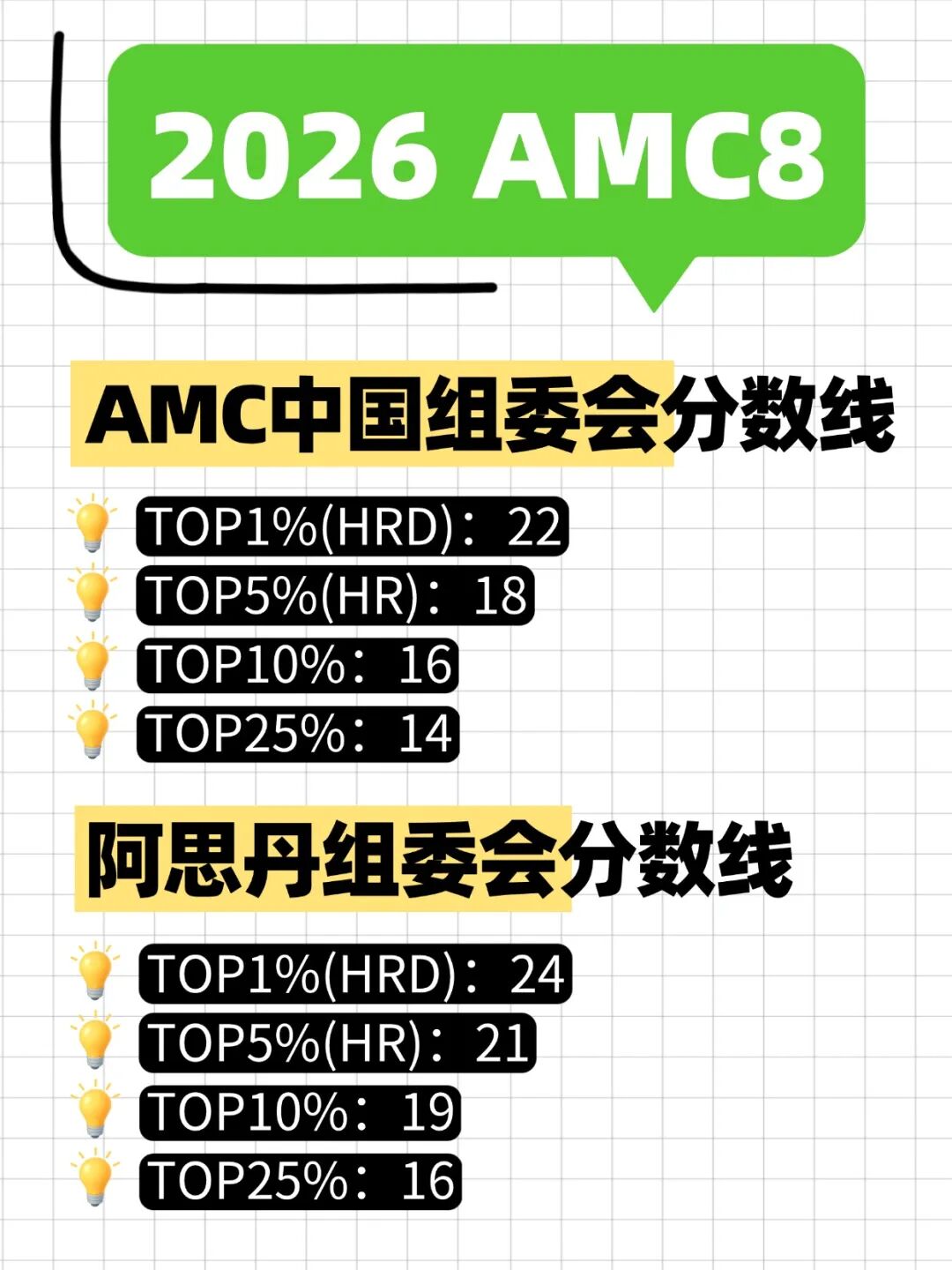 2026年中国区AMC8分数线单独划线！AMC8的认可度会变吗？