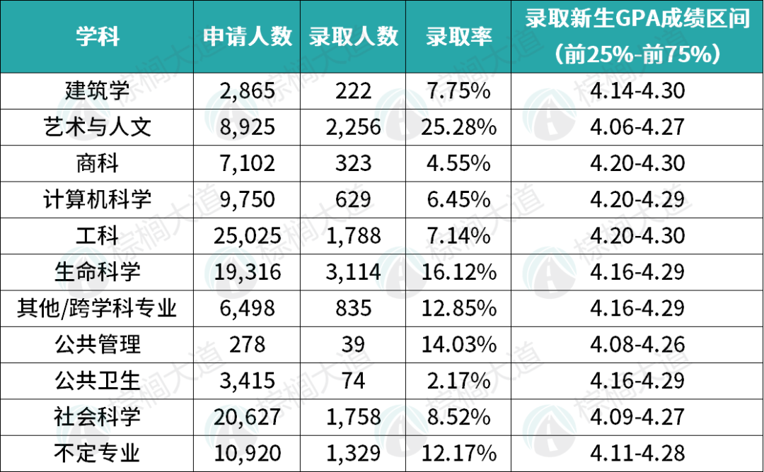 破大防！这6所美国公立大学，真的高攀不起！有些专业录取率竟只有2%......